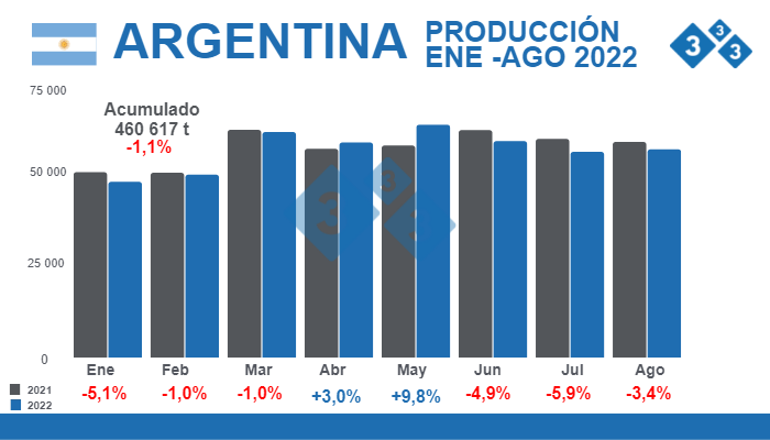Fuente: Secretar&iacute;a de Agricultura Ganader&iacute;a y Pesca - Ministerio de Econom&iacute;a Argentina.&nbsp;% Variaciones porcentuales respecto 2021 - Cifras en toneladas.
